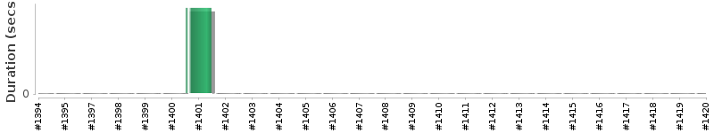 [Method Execution Trend Chart]