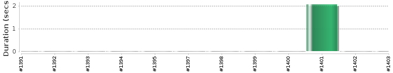 [Method Execution Trend Chart]