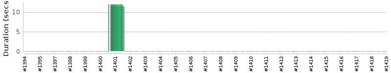 [Method Execution Trend Chart]