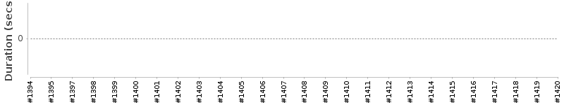 [Method Execution Trend Chart]