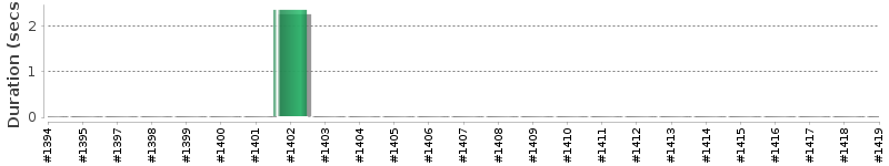 [Method Execution Trend Chart]