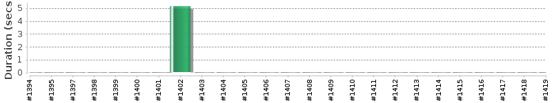[Method Execution Trend Chart]