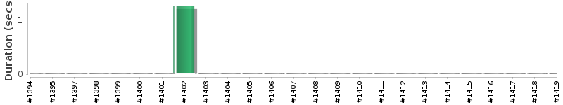 [Method Execution Trend Chart]