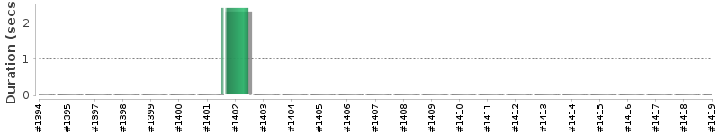 [Method Execution Trend Chart]