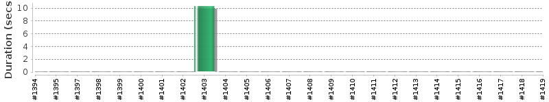 [Method Execution Trend Chart]