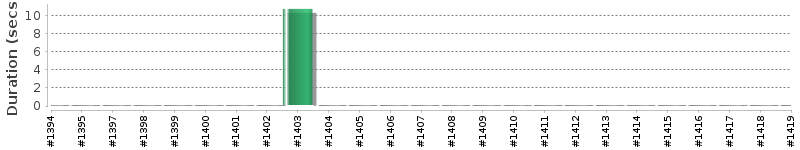 [Method Execution Trend Chart]