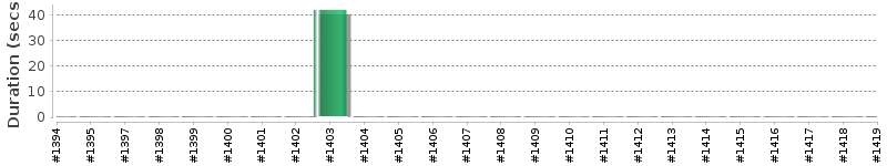 [Method Execution Trend Chart]
