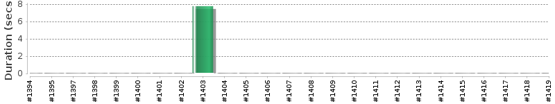 [Method Execution Trend Chart]
