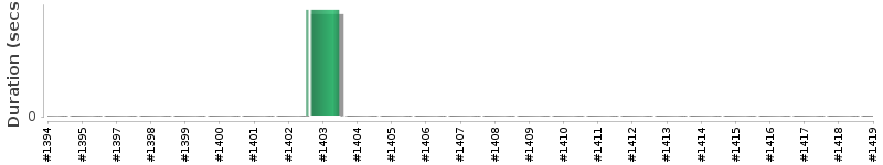 [Method Execution Trend Chart]