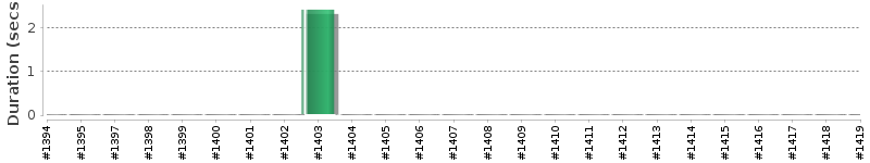 [Method Execution Trend Chart]