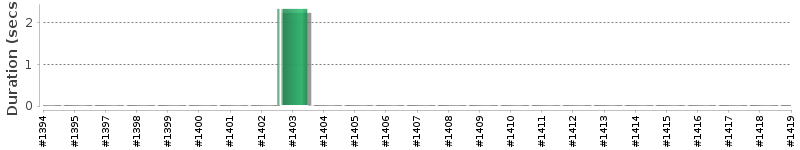 [Method Execution Trend Chart]