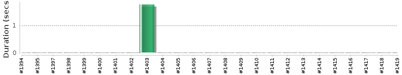 [Method Execution Trend Chart]