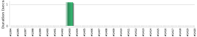 [Method Execution Trend Chart]