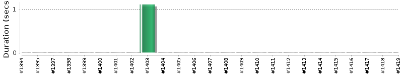 [Method Execution Trend Chart]
