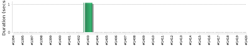 [Method Execution Trend Chart]