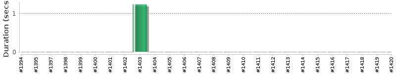 [Method Execution Trend Chart]