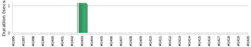 [Method Execution Trend Chart]