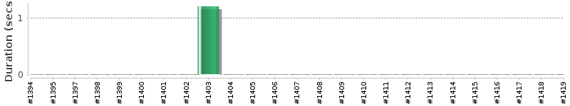 [Method Execution Trend Chart]
