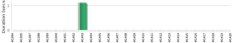 [Method Execution Trend Chart]