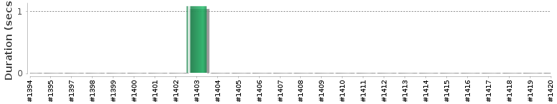 [Method Execution Trend Chart]