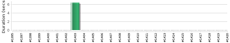 [Method Execution Trend Chart]