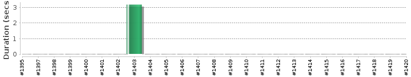 [Method Execution Trend Chart]