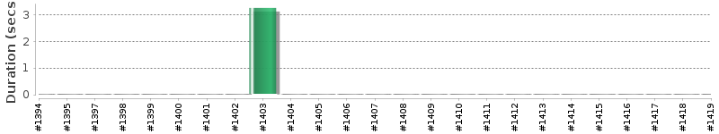 [Method Execution Trend Chart]