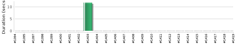 [Method Execution Trend Chart]