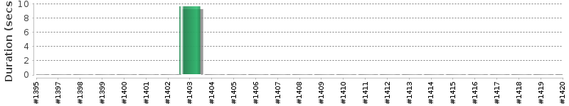 [Method Execution Trend Chart]