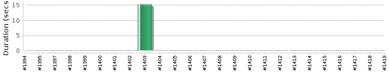 [Method Execution Trend Chart]