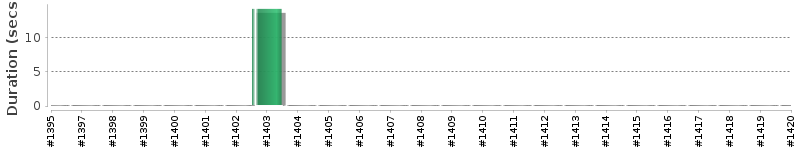 [Method Execution Trend Chart]