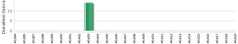 [Method Execution Trend Chart]