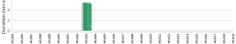 [Method Execution Trend Chart]