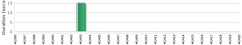 [Method Execution Trend Chart]