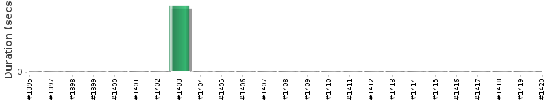 [Method Execution Trend Chart]