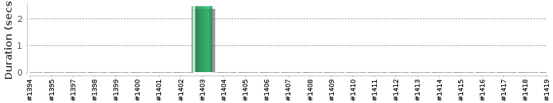 [Method Execution Trend Chart]