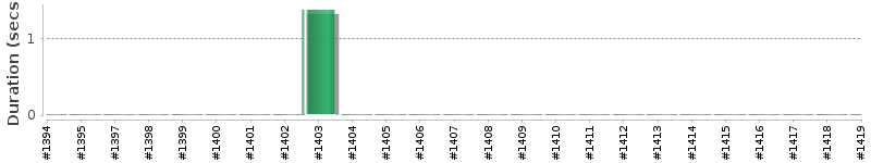 [Method Execution Trend Chart]