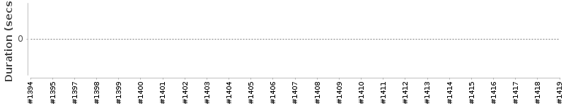 [Method Execution Trend Chart]