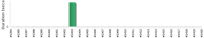 [Method Execution Trend Chart]