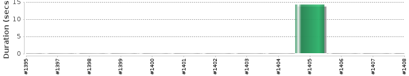 [Method Execution Trend Chart]