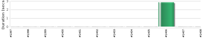 [Method Execution Trend Chart]