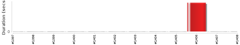 [Method Execution Trend Chart]