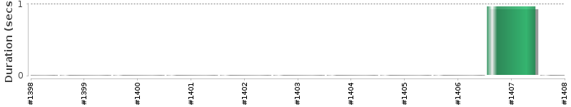 [Method Execution Trend Chart]