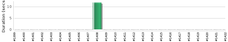 [Method Execution Trend Chart]