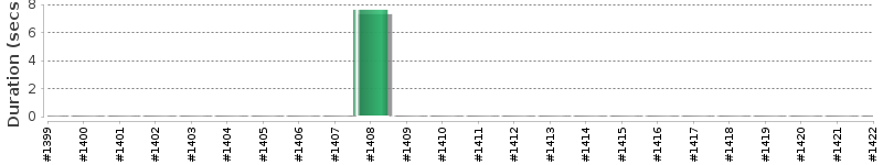 [Method Execution Trend Chart]