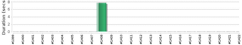 [Method Execution Trend Chart]