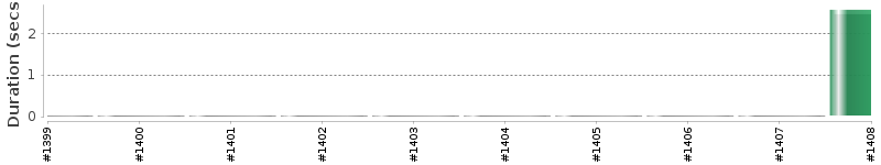 [Method Execution Trend Chart]