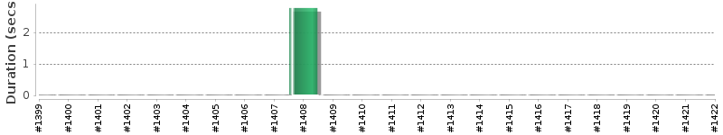 [Method Execution Trend Chart]