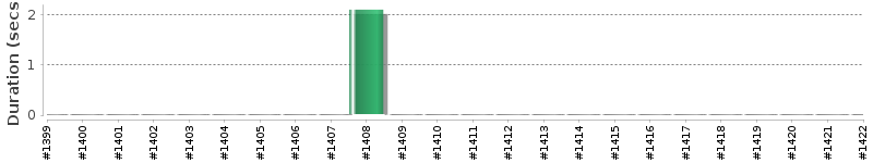 [Method Execution Trend Chart]