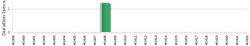 [Method Execution Trend Chart]
